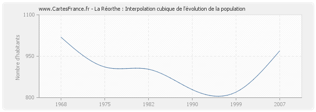 La Réorthe : Interpolation cubique de l'évolution de la population